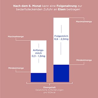 Anfangsmilch 1 Profutura Duo Advance von Geburt an  Aptamil