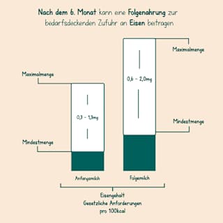 Folgemilch 2 Milumil nach dem 6.Monat Milupa